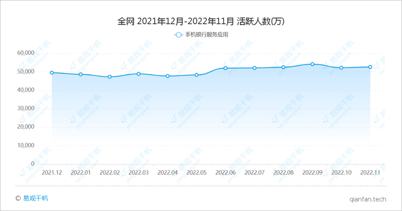 易观千帆 | 2022年11月银行APP月活跃用户规模盘点