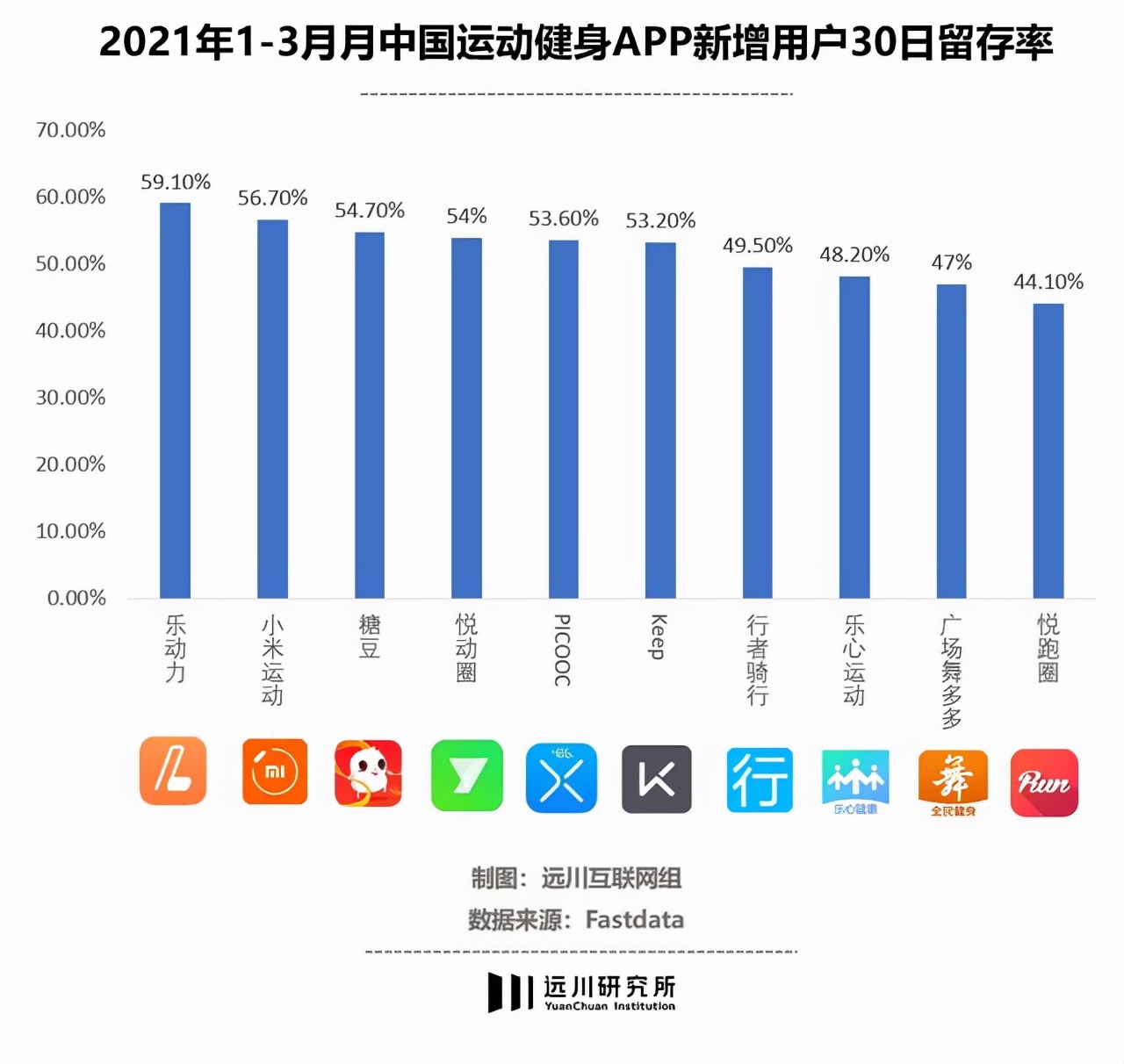 30天低至53.20%的客存率!到底有多少人在Keep上“伪健身”? 30天低至53.20%的客存率!到底有多少人在Keep上“伪健身”?