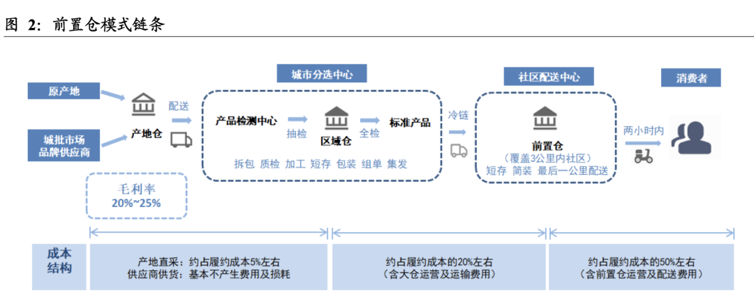 多多买菜 为什么 比美团买菜要便宜?社区团购VS即时零售