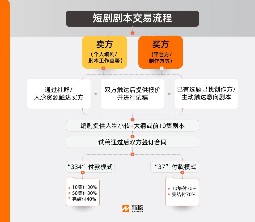揭秘短剧剧本交易:初审毙掉90%,爆款编剧月入10万