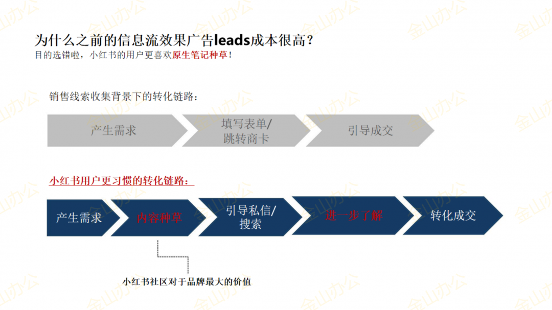 小红书薯条和cpc的配合打法_08.png 小红书薯条和cpc的配合打法_08.png