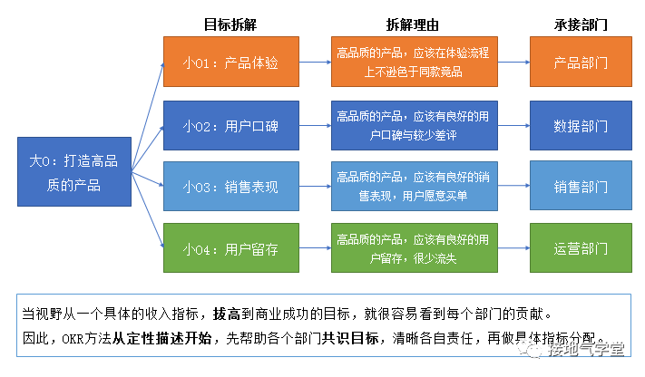 大厂都在用的OKR,到底是什么?