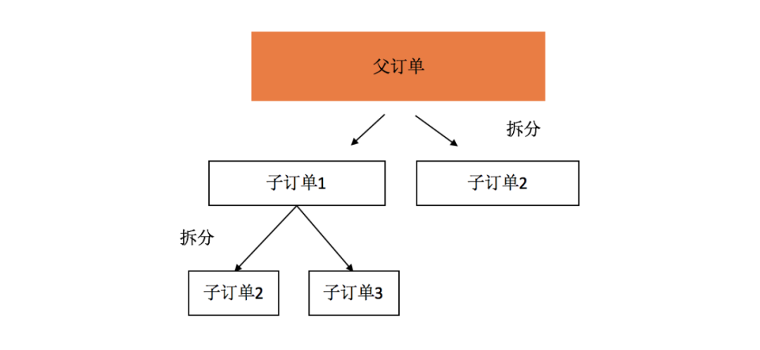 电商拆单的逻辑都涉及哪些场景？