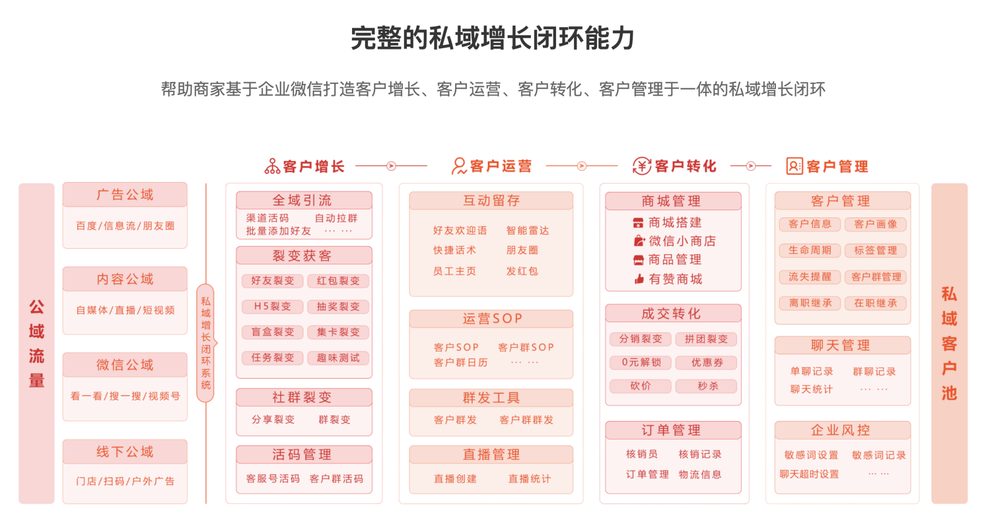 运营高手不会告诉你的宝藏工具-私域运营篇