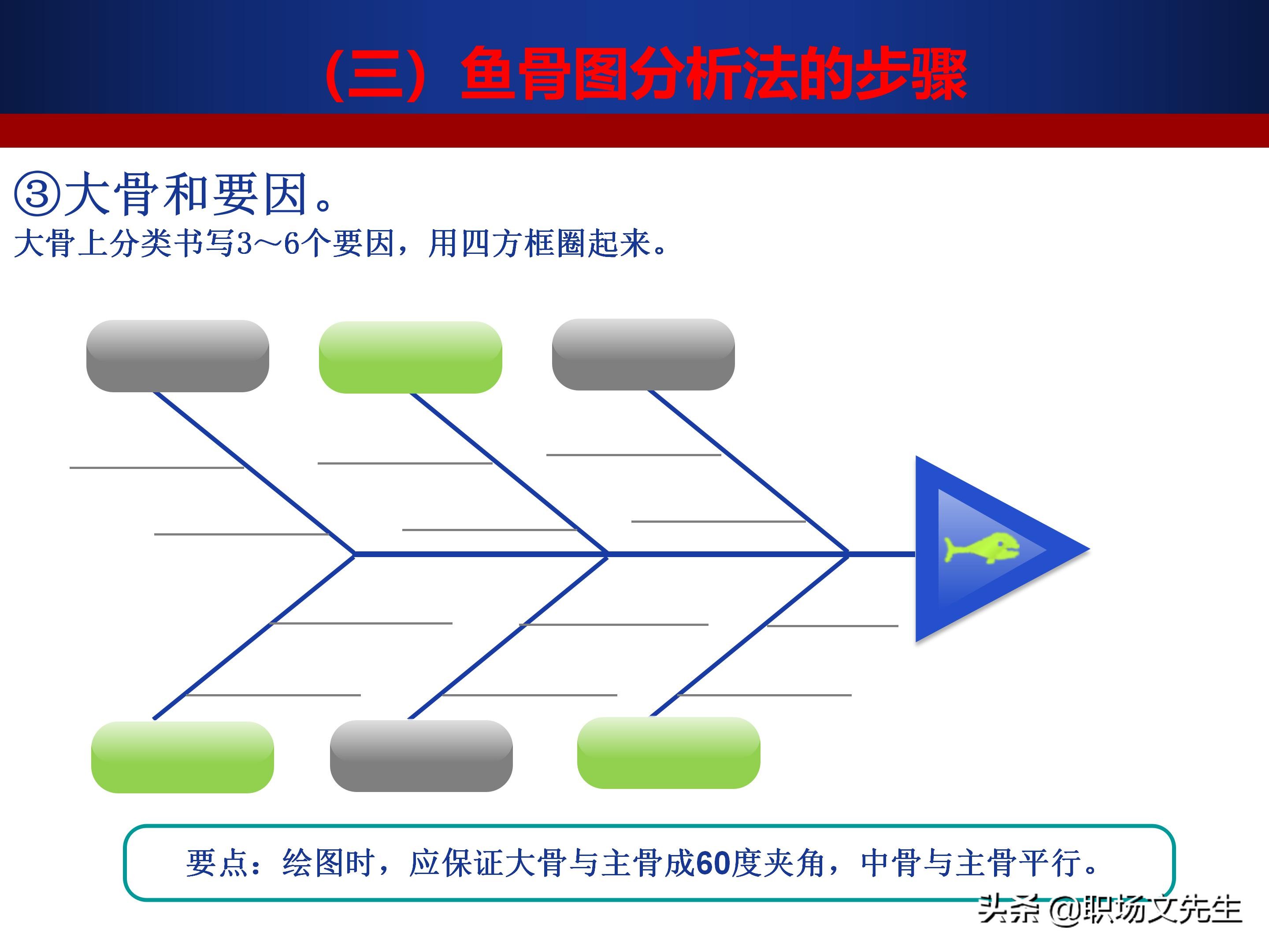 24页质量管理七大工具之鱼骨图,鱼骨图分析法的步骤,鱼骨图案例