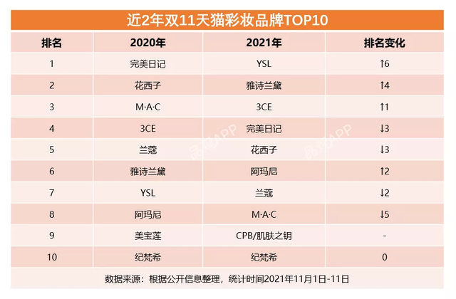 完美日记迷失双11,逸仙电商最大问题正是黄锦峰