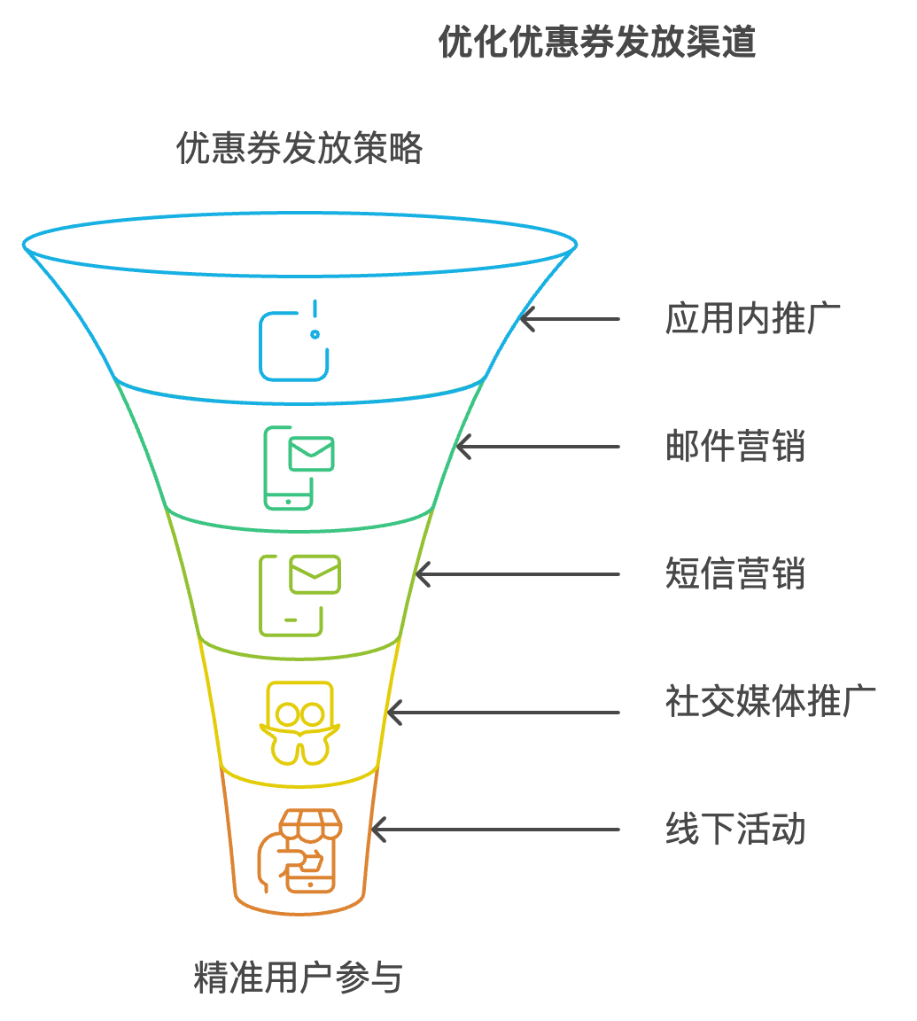 优惠券生成与发放策略:精准营销,提升转化率