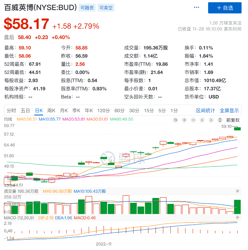 世界杯禁酒,百威还是不亏