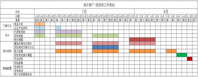 SEM投放前,需要做哪些准备?