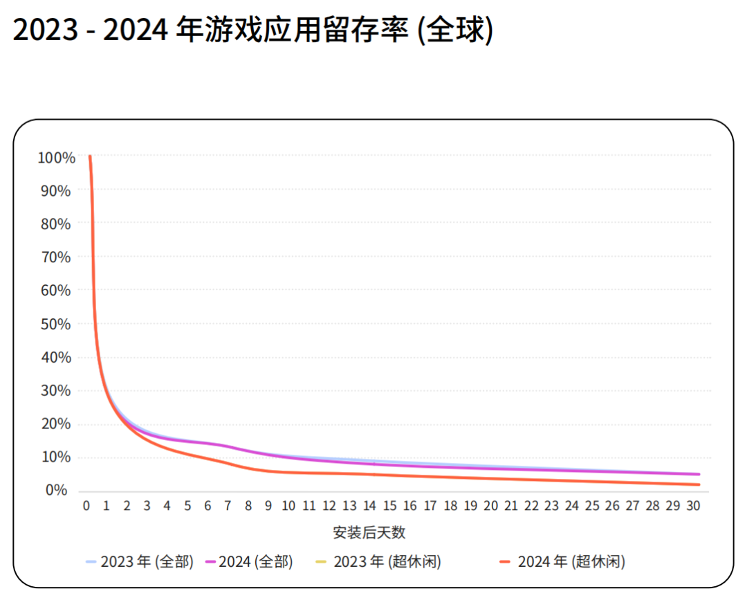 从全球游戏业的“跷跷板”现象,看2025年的新机会!