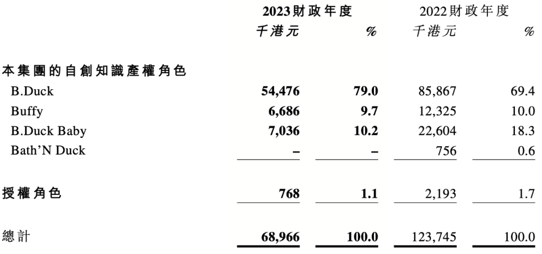 小黄鸭德盈的2023:营收1.3个亿,IP授权收入7000万、获PIF2.5亿美金投资|雷报