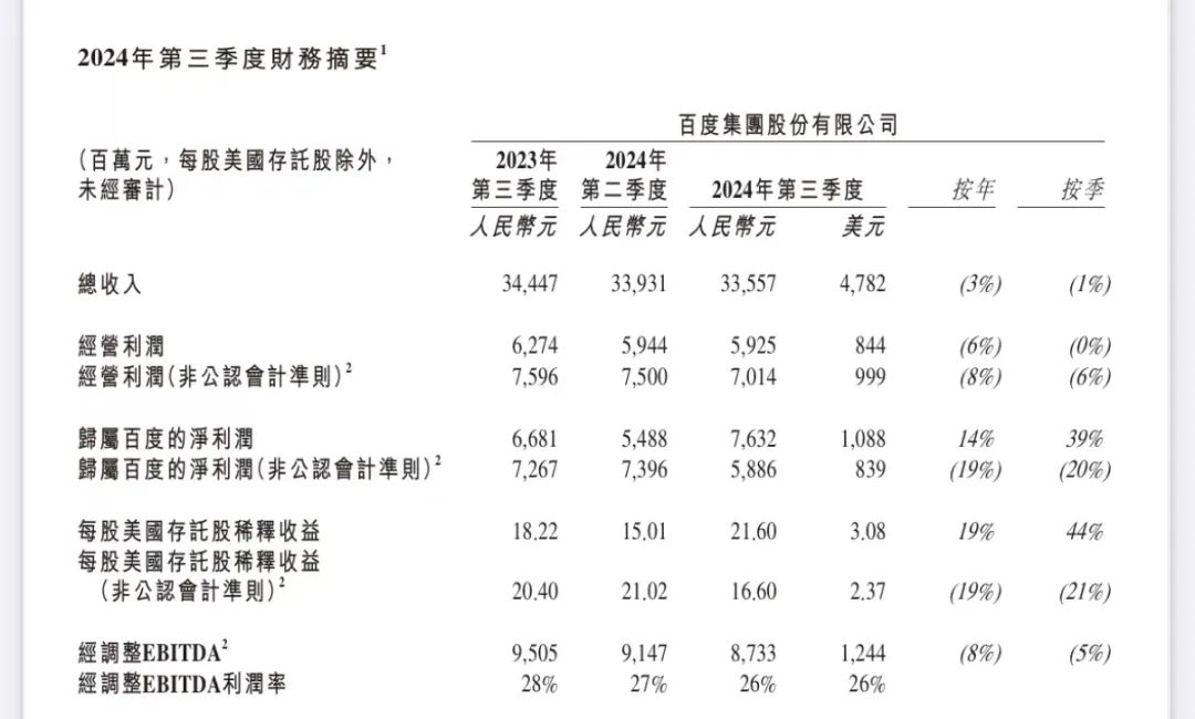 百度营收两连跌:AI转型压力显现,广告业务承压
