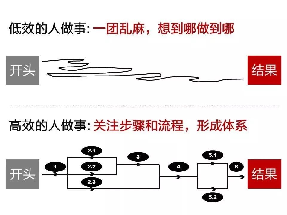 高段位的狠人，做事讲究章法