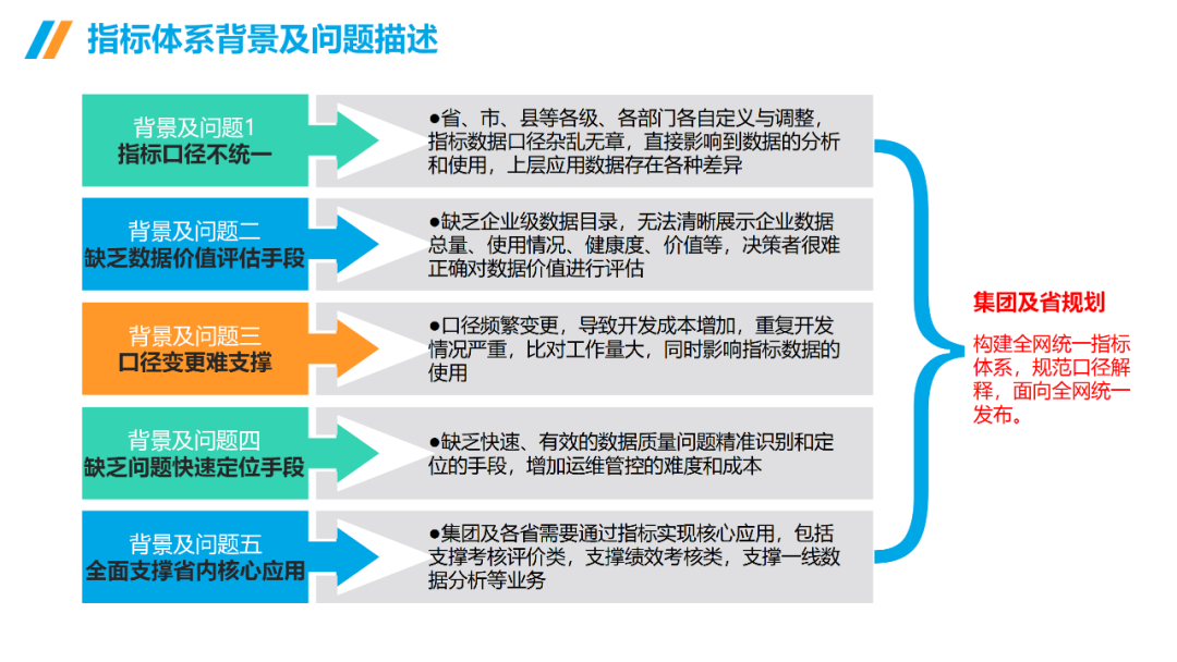 数据治理与数据指标库规划指南:数据指标体系、数据治理路线、标准、方法论和案例····