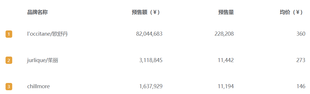 两天预售额8200万，护手霜赛道的下一个超级品牌？