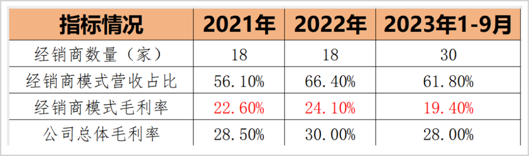 经销商“卡脖子”,现金流紧张却突击分红,毛利率下滑的新世好母婴上市路会顺利吗?