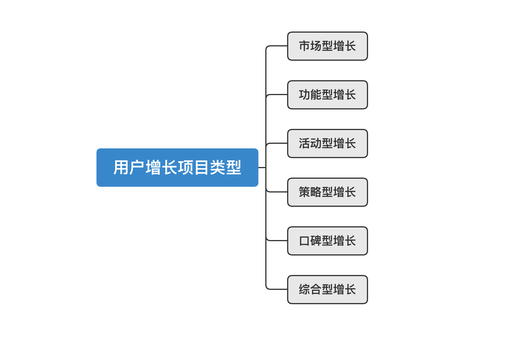 用户增长项目类型.png 用户增长项目类型.png
