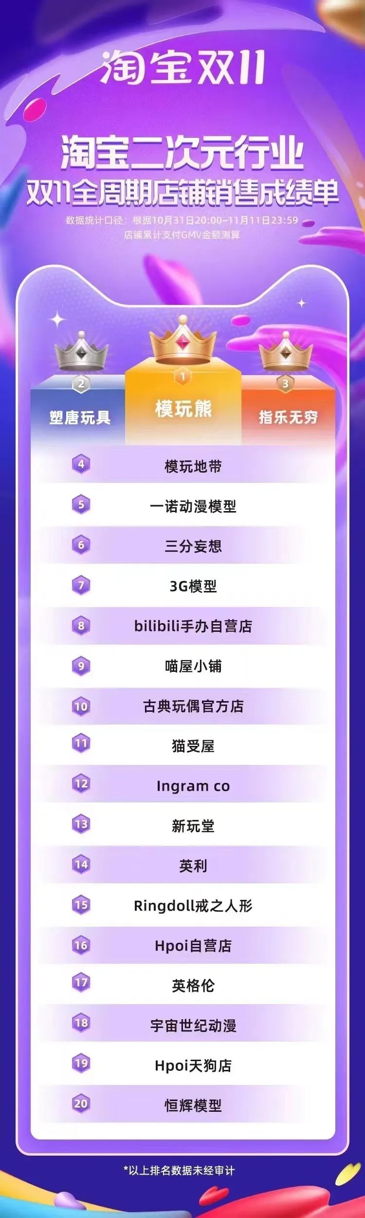 双11,潮玩、玩具、二次元周边谁在“赚大钱”?| 雷报