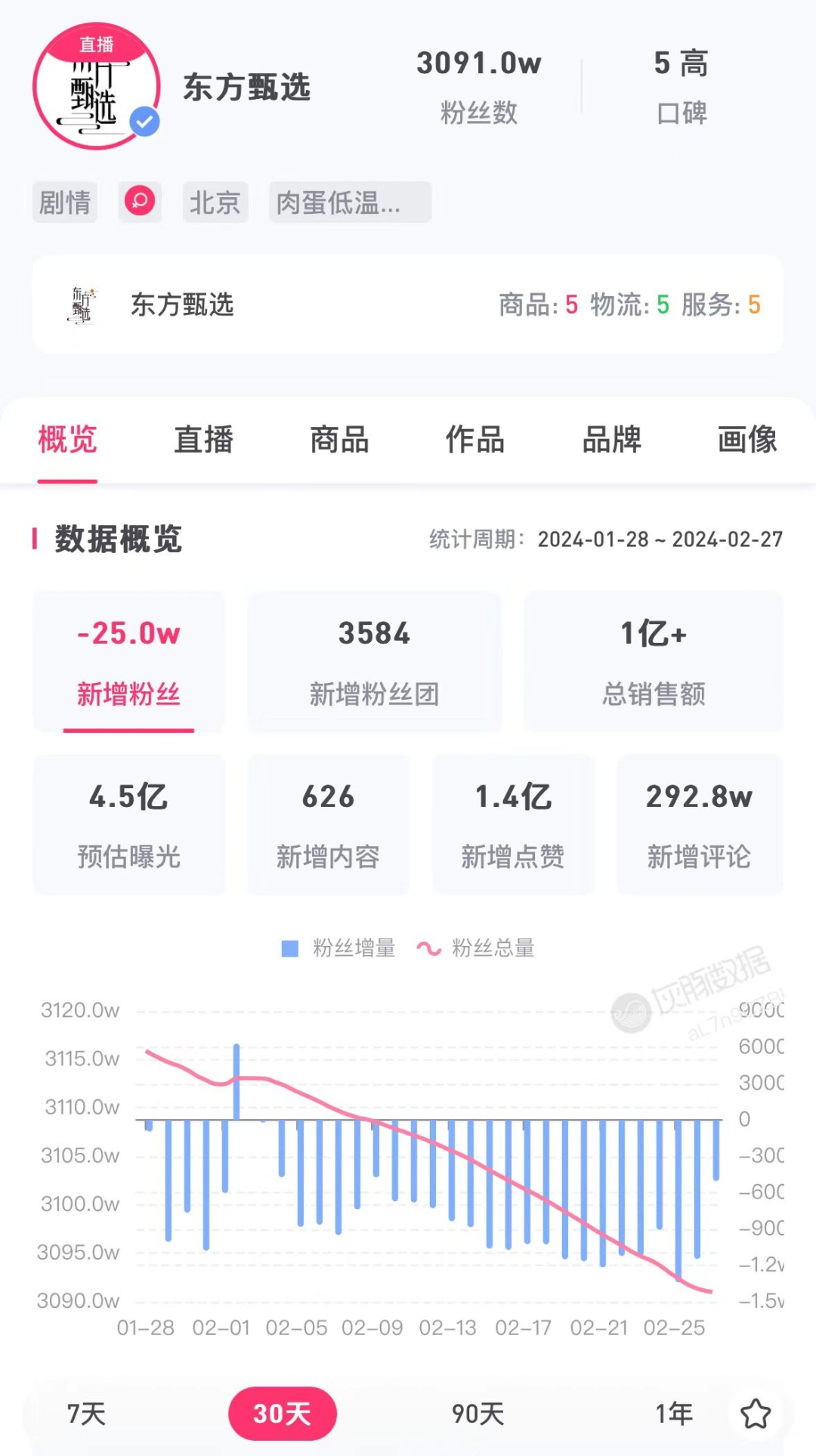太突然!刚刚,董宇辉清空微博