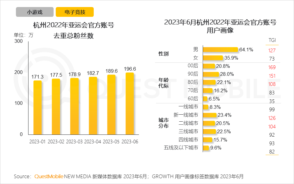 QuestMobile2023手机游戏行业洞察报告:手游用户规模6亿+,流量超百万游戏企业占17.6%,买量倾向短期快速投放策略