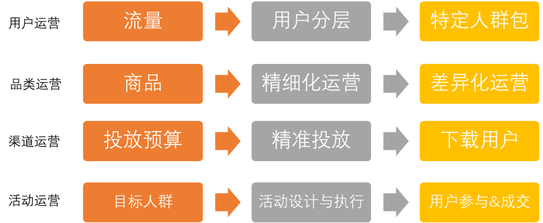运营数据分析,到底该怎么做?