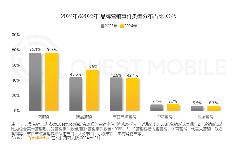 QuestMobile 2024年营销热点事件盘点:营销回归情感,IP营销、短剧营销暴增……