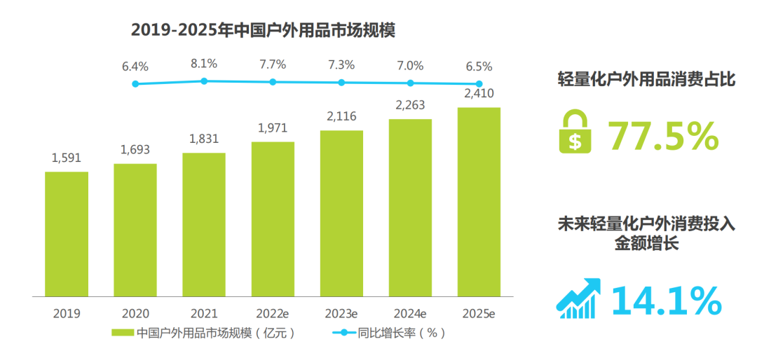 &ldquo;轻户外&rdquo;千亿级新赛道，在这个春天卷起来了