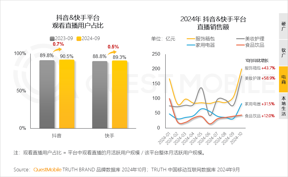 QuestMobile 2024年新媒体生态盘点：五大平台覆盖10.71亿用户，内容商业化进入爆发期&hellip;&hellip;