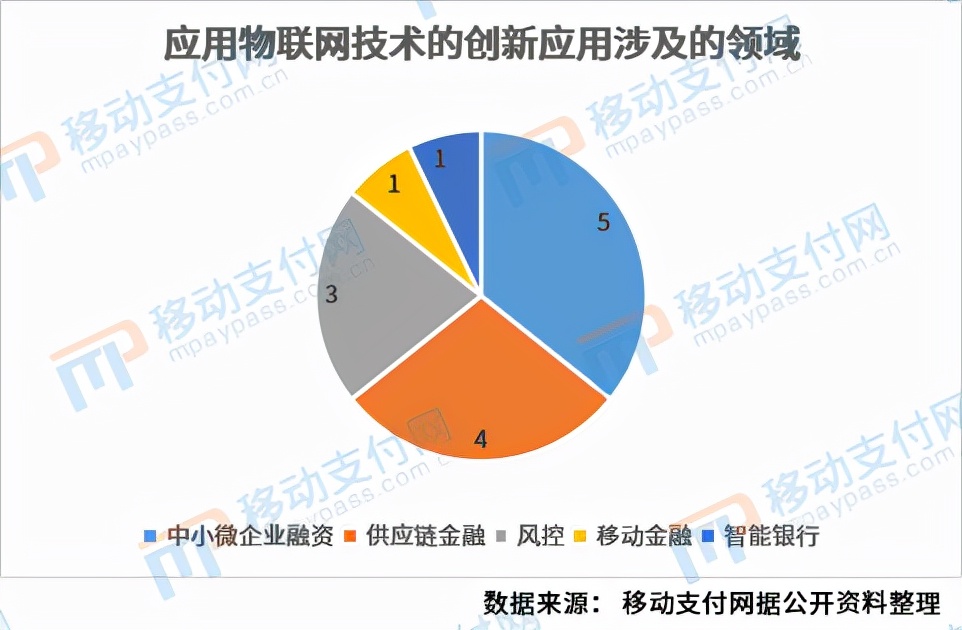 银行用到互联网的地方有哪些(解读银行物联网应用)
