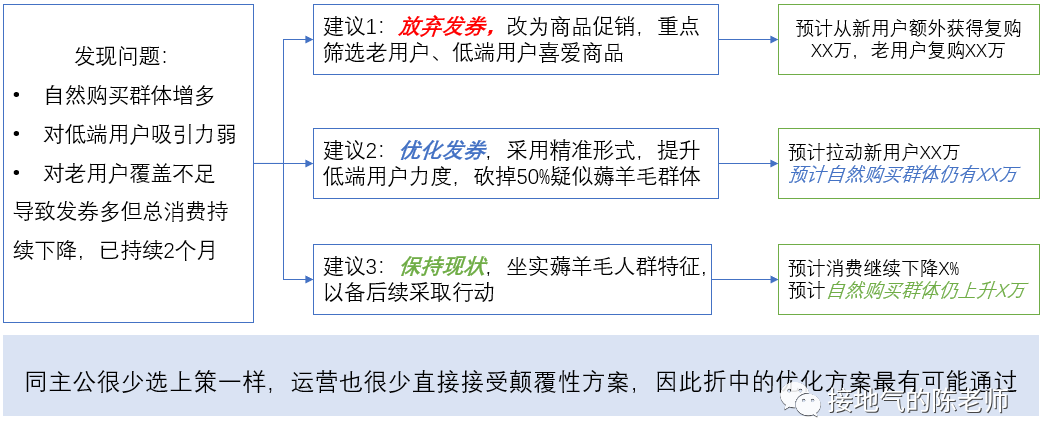 这个数据指导运营的思路，让人大呼&ldquo;专业&rdquo;！