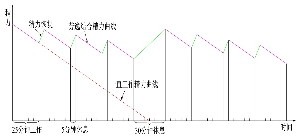 世界五大学习方法之番茄工作法