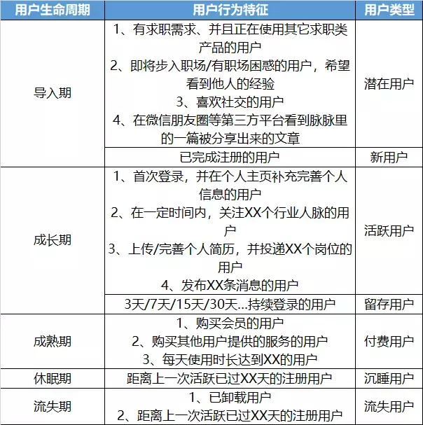 如何搭建用户生命周期模型，制定运营策略，提升用户价值？