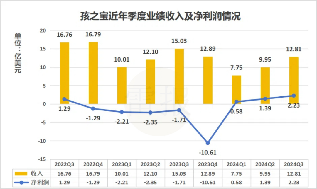 美泰Q3赚3.72亿美元,孩之宝赚2.23亿美元,IP授权功不可没 | 雷报