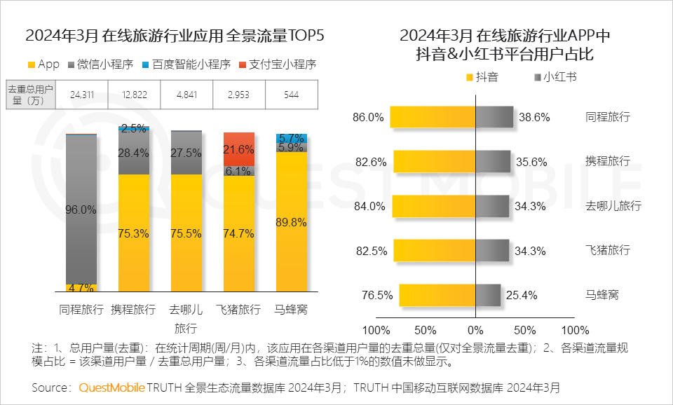 QuestMobile2024中国移动互联网春季大报告：用户12.32亿，人均月时长165小时，小程序、AIGC、三大屏交相辉映