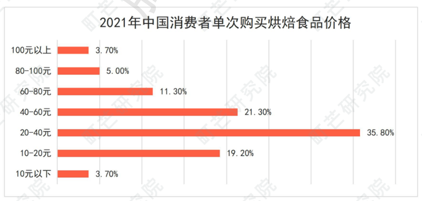 开店经历高潮到低谷，2023年烘焙市场有哪些新趋势？