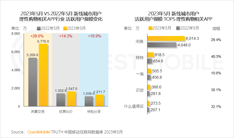 QuestMobile 2023年新线市场用户洞察:新线城市用户规模4.68亿,消费潜力持续爆发,5000元终端占比24.1%