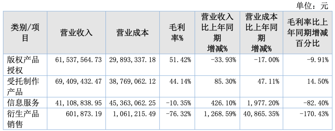 7家收入过亿的动漫公司,靠什么赚钱?|雷报