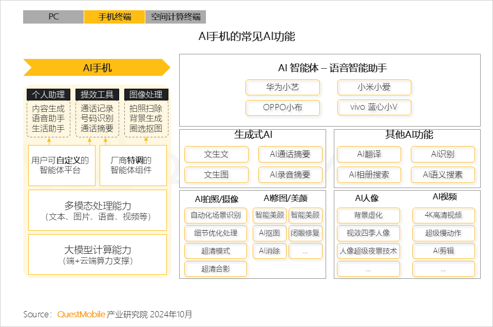 QuestMobile 2024年硬件终端智能发展洞察:AI时代应用端爆发大幕拉开,各家如何占据“生态位”?