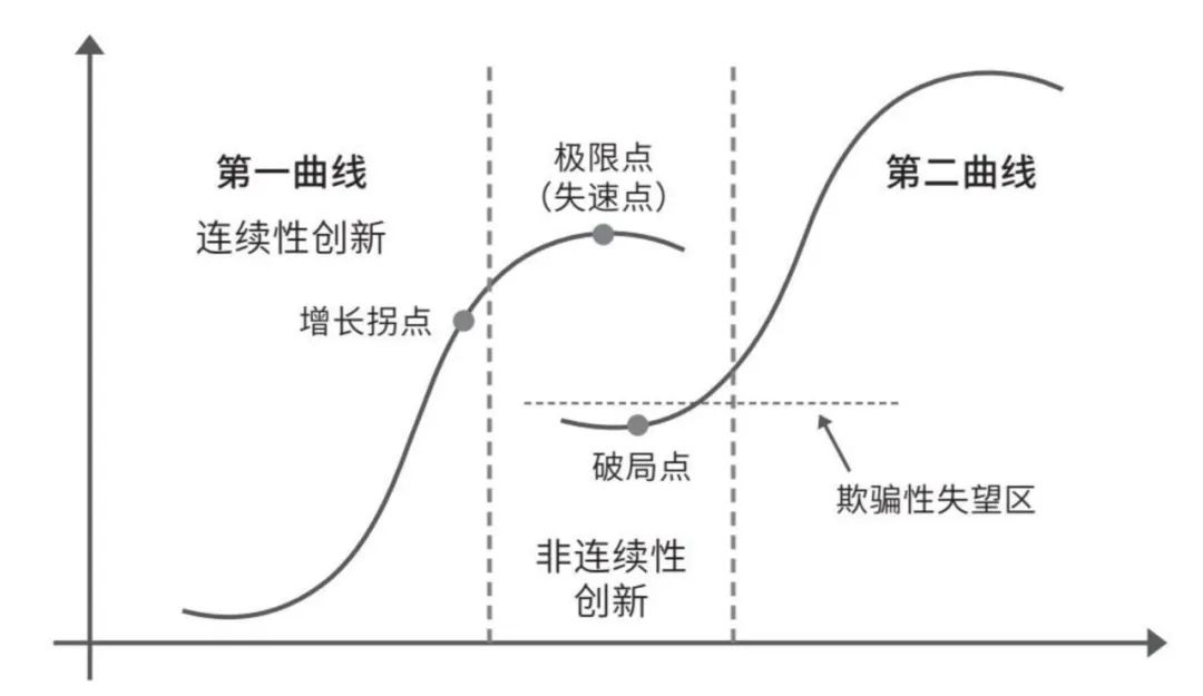 请尽快寻找你的“第二曲线”