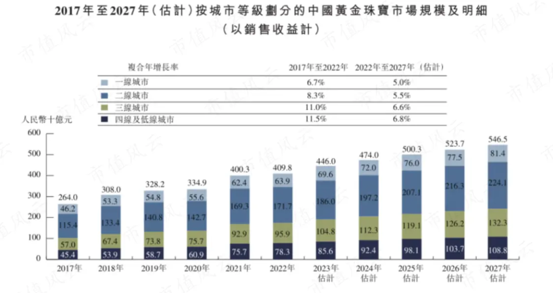 老铺黄金IPO:古法黄金的下半场,从高端走向大众?