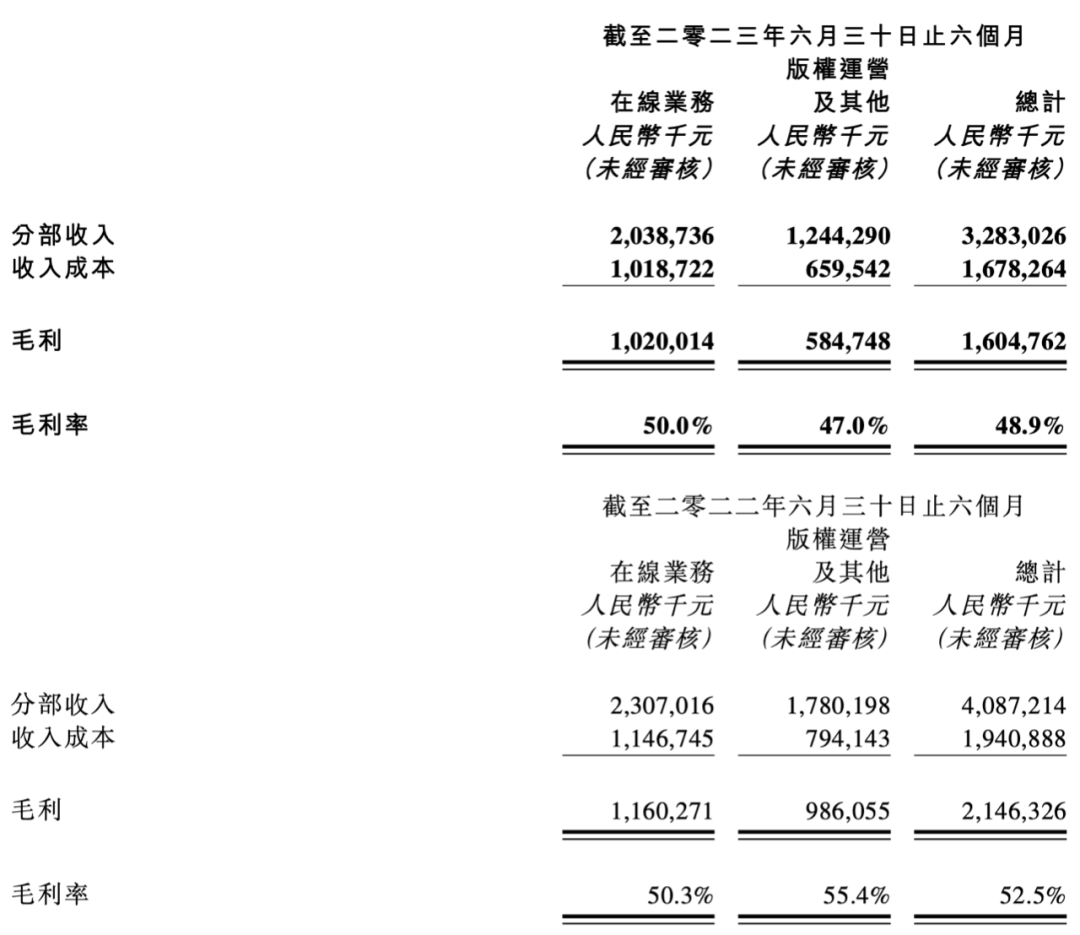 阅文的上半年:收入32亿,花7.52亿买内容|雷报