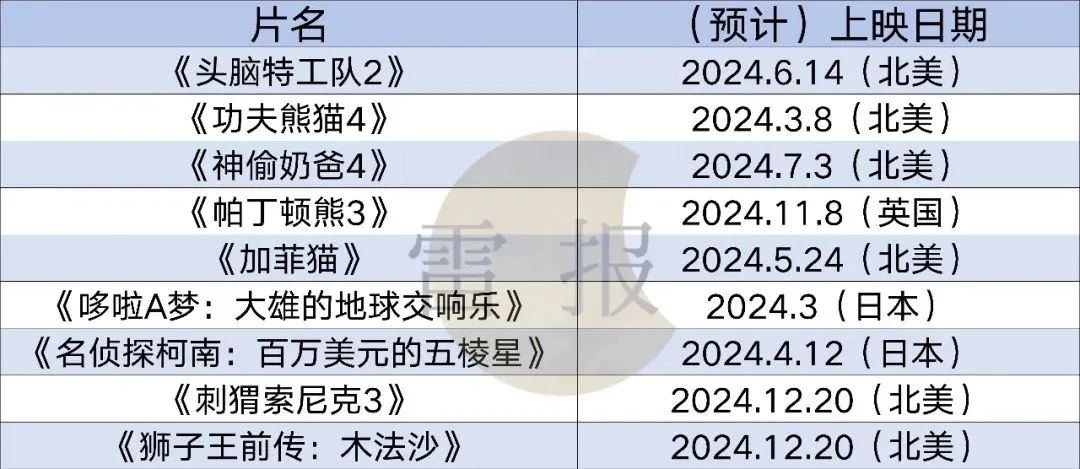 春节档，&ldquo;熊出没&rdquo;是赢麻了，其它两部动画电影输的撤档了｜雷报