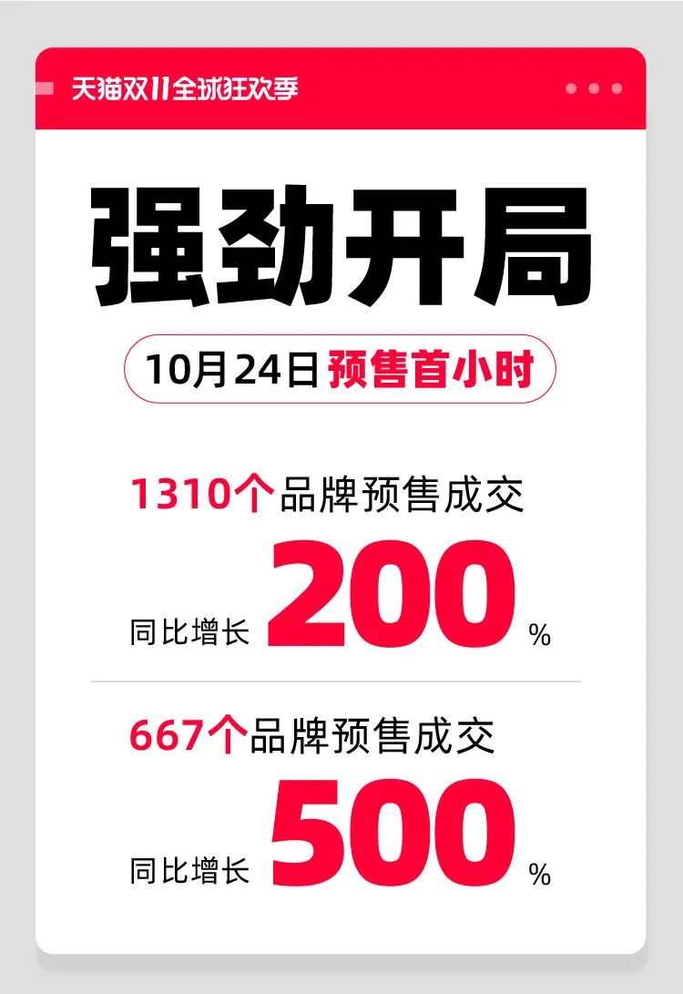 双11国货美妆爆发增长,天猫的防线仍难逾越