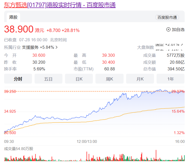 4天一个亿,可怕的东方甄选!