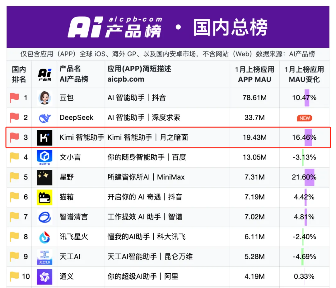 杨植麟翻身,还要靠OpenAI