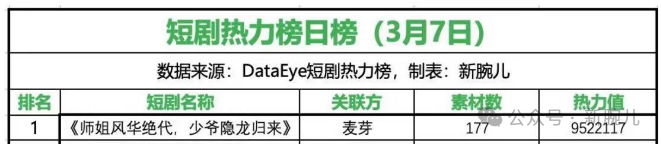 「韦小宝」题材风靡，又一部火了：拆解《师姐风华绝代，少爷隐龙归来》