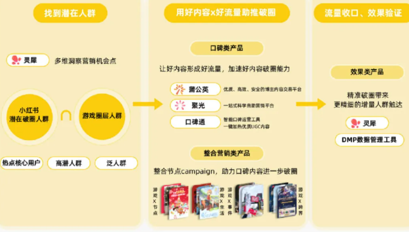 小红书,游戏行业的新大陆