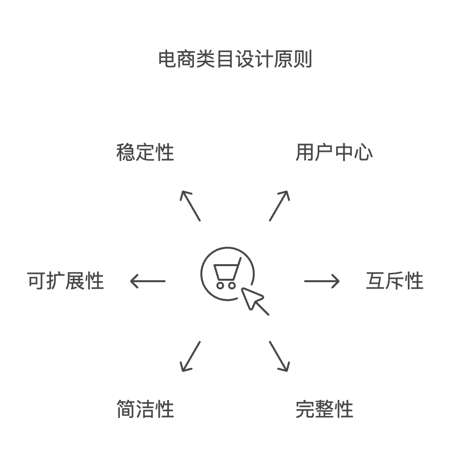 电商商品分类体系的设计与优化