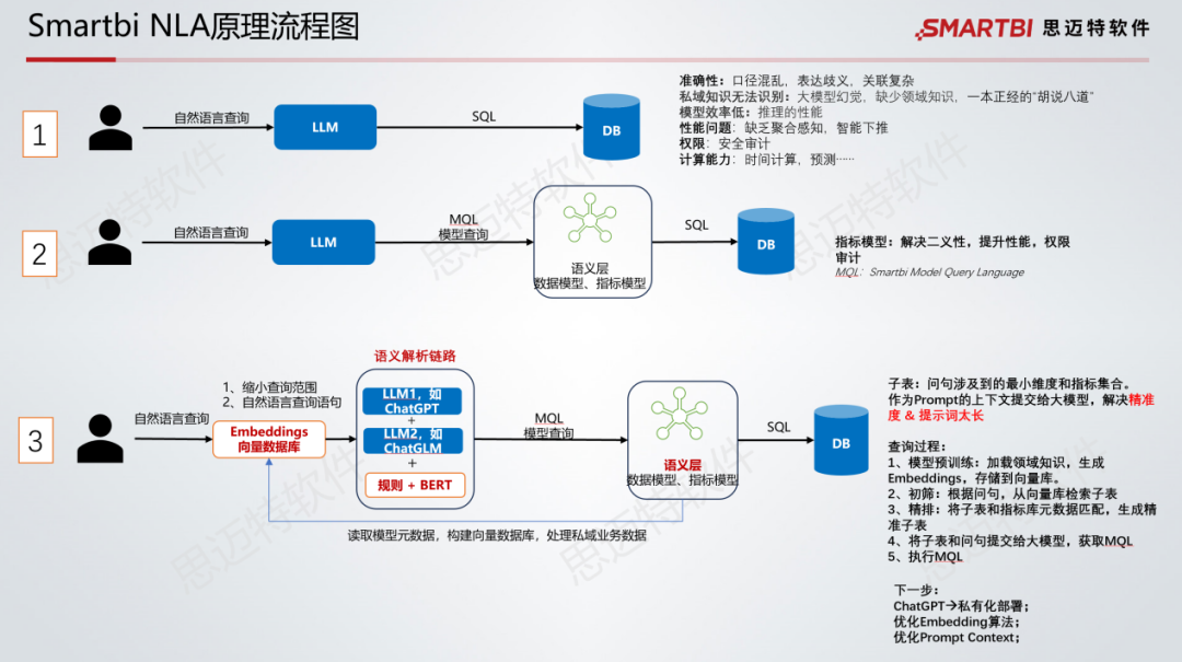 Smartbi对话式分析大模型版本发布,AI+BI颠覆产品力