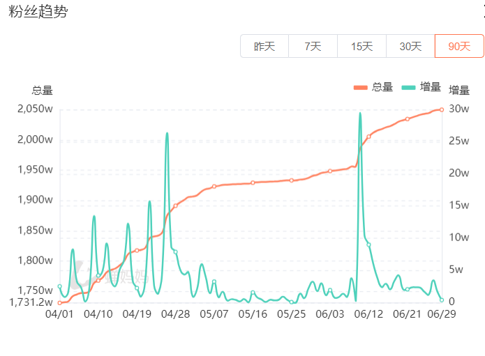 抖音月涨粉220万,“探店打假”成新流量密码?